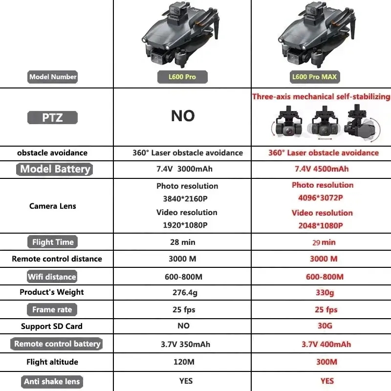 L600 PRO MAX GPS Drone Profesj – Drone Gimbal recenzja i cena
